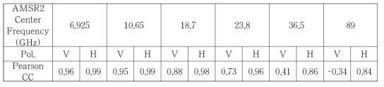 SMAP 밝기온도와 AMSR2 주파수 별 밝기온도 상관계수 (2018년, 북위 65도 이상)
