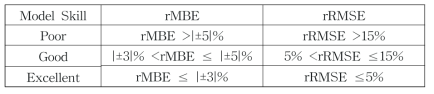rMBE와 rRMSE의 모델 성능 평가 척도