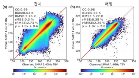 SMAP 원자료와 가상의 D2D 생성물 결과 산포도 (수직 편광 밝기온도)