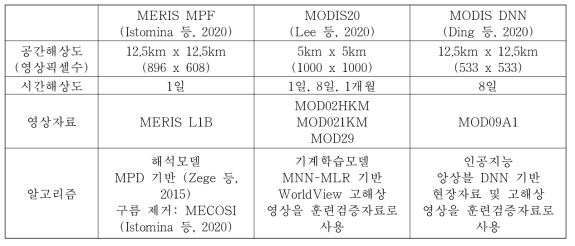 대표적 전북극 융빙호 분포 산출물의 특성