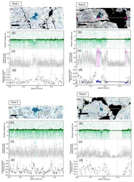 Tilling et al. (2020)에서 분석한 Sentinel-2 영상 기반 melt pond 및 ICESat-2 ATL07 match-up data 예시
