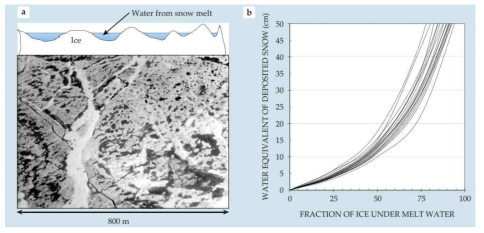 여름철 북극 melt pond로 인한 (a) 해빙 albedo 차이 및 (b) 표층 수분 함량의 상관관계 (Kwok and Untersteiner, 2011)