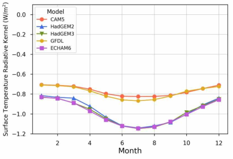 GCM에 따른 surface temperature 복사 커널들의 월평균 시계열 분포