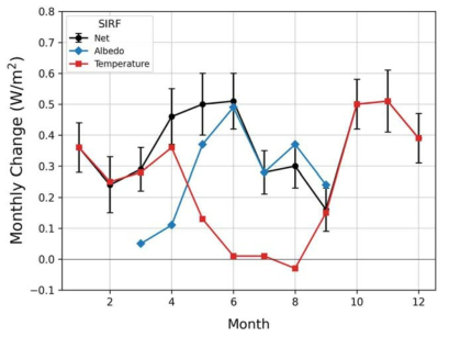 1982년부터 2015년 동안 각 요소별 SIRF 월별 변화량