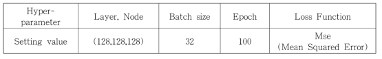 본 연구에 적용한 DNN 하이퍼파라미터