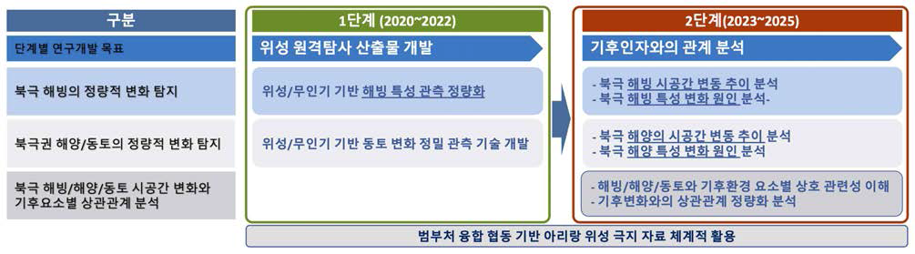 총 연구기간 로드맵