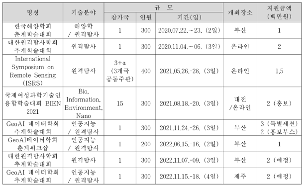 학술회의 개최 성과