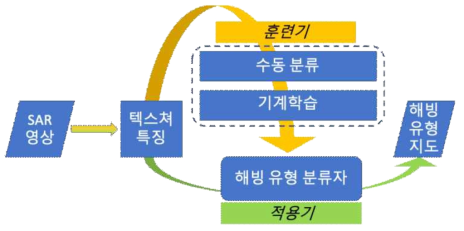 기존 텍스쳐 기반 해빙 유형 분류 알고리즘의 작업 흐름도