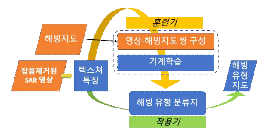 이 연구에서 개발한 텍스쳐 기반 해빙 유형 분류 알고리즘의 작업 흐름도