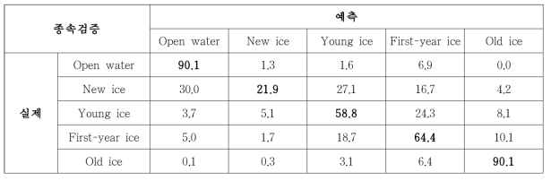 겨울철 5종 분류 정확도 평가 결과 (종속검증)