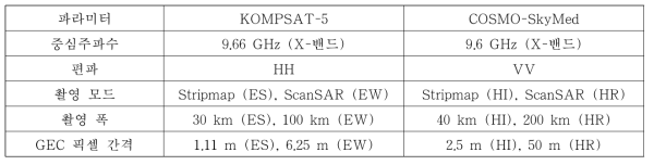 사용된 SAR 센서와 영상 프로덕트 파라미터