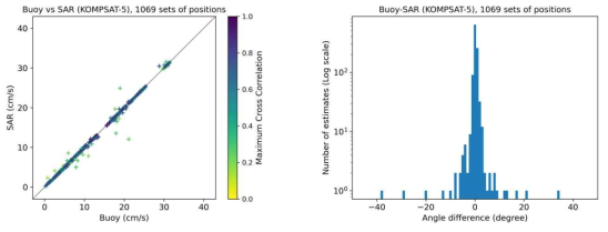 KOMPSAT-5 기반 해빙 이동 벡터 추출의 검정 결과. (좌) 속도 산포도 (우) 방향차 도수분포도
