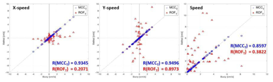 개선된 MCC 및 ROF 방법을 통한 해빙 이동속도와 해빙관측부이의 이동속도의 비교(좌측: 경도 방향 이동속도, 중앙: 위도 방향 이동속도, 우측: 총 이동속도)