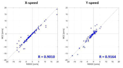 NSIDC와 MCC에서 검출한 해빙 유동의 X-(중심)와 Y-속도(오른쪽) 비교 결과