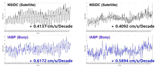 북극해 위성 및 현장자료의 유빙 이동속도 변화. (오른쪽) 선형경향 변화, (왼쪽) detrend한 자료의 경향 변화