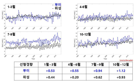 북극해에서 위성과 현장 관측 부이에서 관측된 해빙 이동 속도의 계절 변화 분석