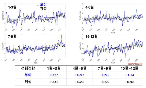 북극해에서 위성과 현장 관측 부이에서 관측된 해빙 이동 속도의 detrend한 계절 변화 분석