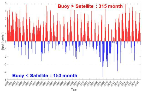 위성관측 자료와 현장 관측 부이 자료에서 상대적으로 높계 발생하는 시기 비교