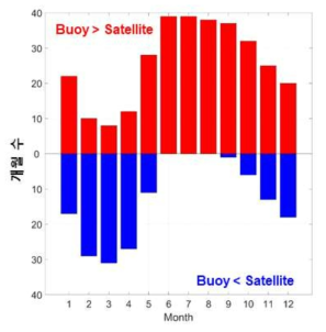 위성 자료와 현장 관측 부이 자료간 계절별 차이 발생 비교