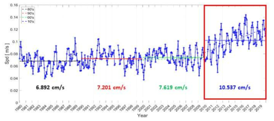북극해 부이관측자료를 이용한 해빙 이동속도 변화 분석