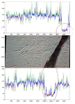 CAMBOT 광항영상의 리드 및 해빙에 따른 RGB 밴드 값 분석. 가운데) CAMBOT 광학영상. 위, 아래) 위도별 RGB 값의 수평 평균값. 각 그림의 빨강, 파랑, 초록 그래프는 각각 8비트의 RGB 밴드 값을 나타냄