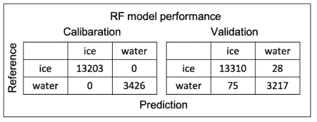 랜덤 포레스트 모델의 calibration, validation 샘플에 대한 정확도 분석 결과