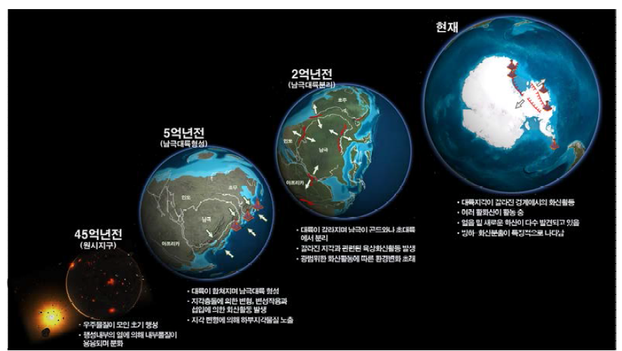 남극에 기록된 지구나 남극대륙의 역사. 남극대륙 운석은 태양계와 지구의 초기 조건을 기록하고 있음. 남극종단산맥의 여러 암석은 남극대륙의 형성에 대한 기록을 가지고 있음. 그 중심에는 지질시대에 걸친 화산활동기록이 있음. 현재 남극은 활발한 화산활동이 일어나는 지역 중 하나임