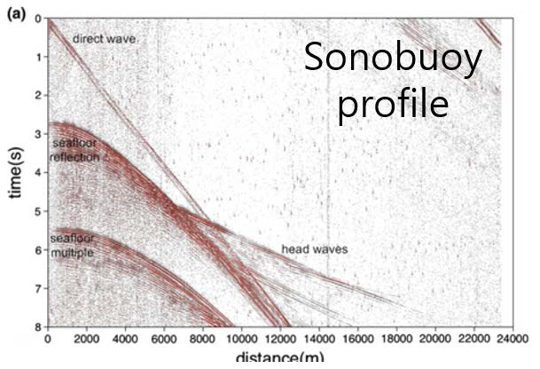 소노부이를 활용하여 남극 로스해에서 얻어진 굴절파 탐사 프로파일 [Selvans et al, 2012]