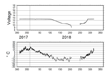 인익스프레서블 섬에 설치되어 있는 KT01의 년가 배터리 전압과 지진계 온도 변화표. 충전용 리튬-이온 배터리 4개 셋트로 겨울철 약 30일 정동 관측이 되지 않음