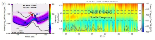 KP04 관측소의 Power-spectrum Density Function(PDF, 좌)와 시간당 주파수의 크기 변화(우). 바람과 기압의 변화에 대한 주변 소음의 변화가 뚜렷함 [Park et al, 2014]