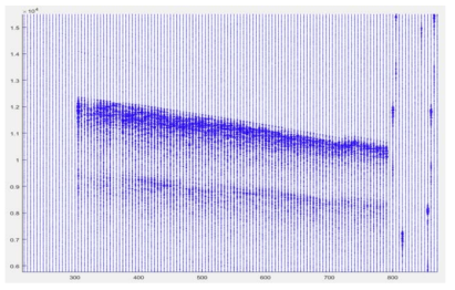 동해안에서 수행된 아라온 시험항해에서 실시한 소노부이 관측 자료. 10-100 Hz 밴트 패스 필터링 적용