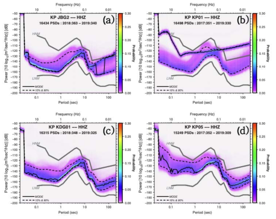 지진관측소의 Power spectrum Density Function (PDF). 장보고 기지 지진관측소(a), 멜번화산 KP01 (b), KP06 (d), 데이비드 빙하 지진관측소 KDG01 (c)