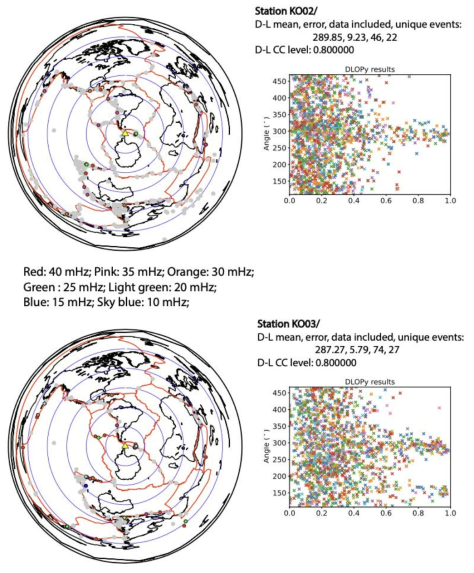 해저면 지진관측소 KO02(위)와 KO03(아래)의 수평성분 보정을 위하여 사용된 지진원의 위치(좌). 지도에서 원의 색깔은 각주파수 대역에사 사용된 지 진원의 위치를 나타냄. 최종 결과는 우측의 도표로 x축(Cross-Correlation level)이 0.8 이상의 값의 평균으로 나타냈음