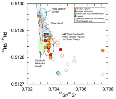 리트만화산과 멜버른, 플레아데스 화산암류의 Sr-Nd 동위 원소 조성. closed circle: 리트만화산 조면암류. 리트만화산 조면암류의 Sr 동위원소 조성이 멜버른과 플레아데스 화산암류보다 더 결핍된 제한적인 조성범위를 보여줌
