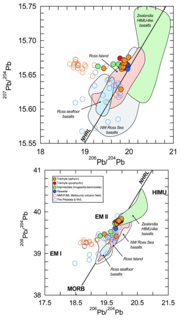 리트만화산과 멜버른, 플레아데스 화산암류의 Pb 동위원소 조성. closed circle: 리트만화산 조면암류. 리트만화산 조면암류의 206Pb/204Pb 동위원소 조성이 멜버른과 플레아데스 화산암류보다 매우 부화된 조성범위를 보여줌. HIMU 맨틀 특성이 잘 나타남