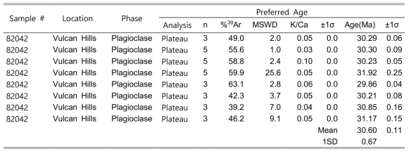 불칸 구릉지(Vulcan Hills)의 반려암 내 사장석의 확률 분포 연대표