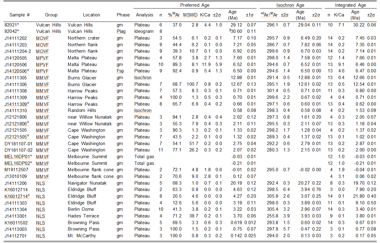 북빅토리아랜드 신생대 화성암의 40Ar/39Ar 정밀연대 측정 결과. *뉴멕시코 광산공과대학(NM Tech) 소속 시료. d이중 시료. §확률 분포 해석(ideogram) 연대[표] ** Fsp = 장석(feldspar), Plag = 사장석(plagioclase), gm = 전암 석기(groundmass)