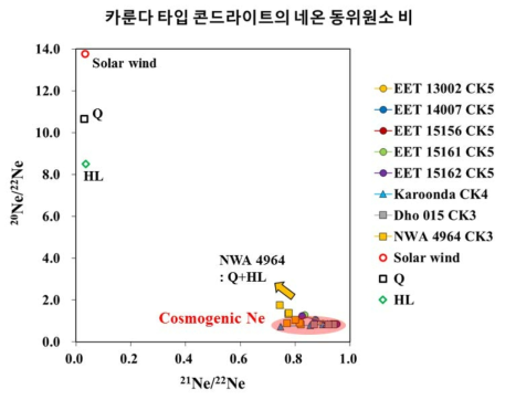 카룬다 타입 콘드라이트의 네온 동위원소 비 그래프