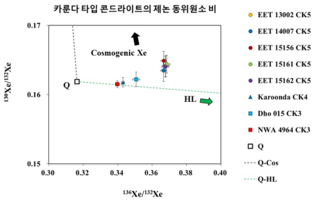 카룬다 타입 콘드라이트의 제논 동위원소 비 그래프