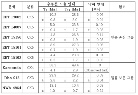 카룬다 타입 콘드라이트의 우주선 기원 He-Ne 그래프 [Schultz and Franke, 2004]