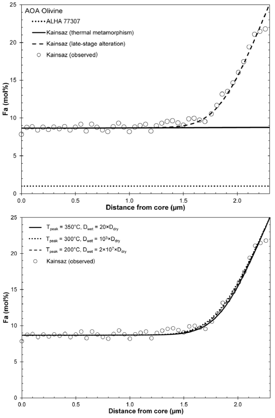 AOA 감람석의 분석 데이터를 설명하기 위해서 열변성 후 수성변질을 가정하여 얻은 모델 프로파일(위)과 수성변질 온도에 따른 확산 프로파일(아래). 함수 상태에서의 확산 계수 (Dwet)가 무수 상태(Ddry)의 약 20배인 350℃가 가장 적합한 수성변질 온도
