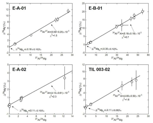 UCLA에서 분석한 TIL 07003과 Efremovka CV3 콘드라이트내 FGI의 Al-Mg 진화 다이어그램