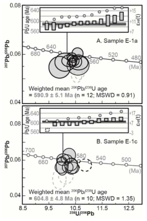 렌터만레인지 에클로자이트 시료 E-1a(A)와 E-1c(B)의 SHRIMP U-Pb 연령