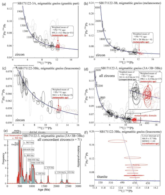 마운티니어레인지 머치슨 편마암에서의 SHRIMP U-Pb 연령. (a) 혼성암질 편마암 (SB171122-3A, 화강암질) 저어콘 연대, (b) 혼성암질 편마암(SB171122-3B, 우흑질부) 저어콘 연대, (c) 혼성암질 편마암(SB171122-3Blc, 우백질부) 저어콘 연대, (d) 혼성암질 편마암 (SB171122-3A+3B+3Blc 전체) 저어콘 연대 종합, (e) 혼성암질 편마암(SB171122-3A+3B+3Blc 전체) 저어콘(쇄설성, 변성 저어콘) 일치 연대 종합, (f) 혼성암질 편마암(SB171122-3Blc, 우백질부) 티타나이트 연대