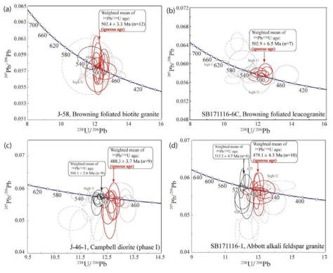 장보고기지권역 관입암류의 SHRIMP 저어콘 U-Pb 연령. (a) 브라우닝 엽리상 흑운모 화강암(J-58), (b) 브라우닝 엽리상 우백질 화강암(SB211116-6C), (c) 캠벨 섬록암(J-46-1), (d) 애봇 알칼리장석 화강암(SB171116-1)