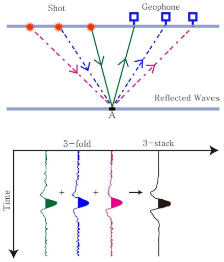 지하의 A 지점에서 반사된 3번의 파동을 수신하여 탄성파 자료 획득. 3번 중첩(3-fold)된 신호를 획득하여 지구물리학적 특성(매질 탄성 속도) 도출 가능