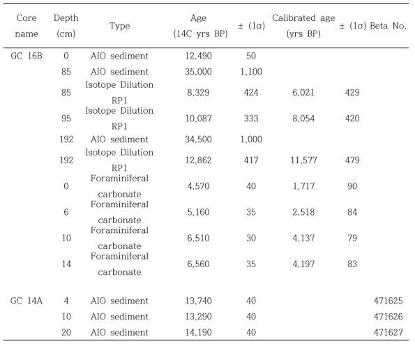 Sample data for all cores, including AIO ages analyzed at Beta Analytic (modified from Subt et al. 2017)