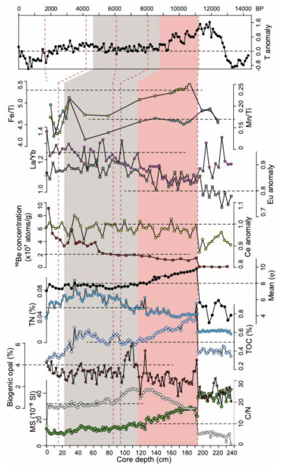 Paleo-environmental proxies in core GC16B. Geochemical parameters and image processing signals: temperature anomaly of ice-core analysis from James Ross Island, Fe/Ti (yellow box), Mn/Ti (sapphire circle), La/Yb (pink box), Eu (gray boxes) and Ce (yellow circle) anomalies, 10Be concentration (×107 atoms/g) (pink box), TOC (total organic carbon) (%) (white rhombus), TN (total nitrogen) (%) (sapphire circle), biogenic opal (%) (pink triangle), MS (magnetic susceptibility) (×10-5 SI) (white circle) and C/N (carbon/nitrogen) ratios (green circle). The uppermost meteoric 10Be concentration is 9.1×107 atoms g-1 and corresponds to nearly 6-cm concentration of the box core, implying the loss of coring disturbance. The surface 10Be concentration of undisturbed box core is 0.4 to 2.7×108 atoms g-1