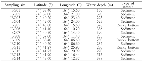 Sampling location and type of samples collected from Terra Nova Bay, Ross Sea, Antarctica