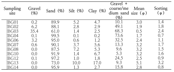 Grain size distribution of surface sediments collected from Terra Nova Bay, Ross Sea, Antarctica